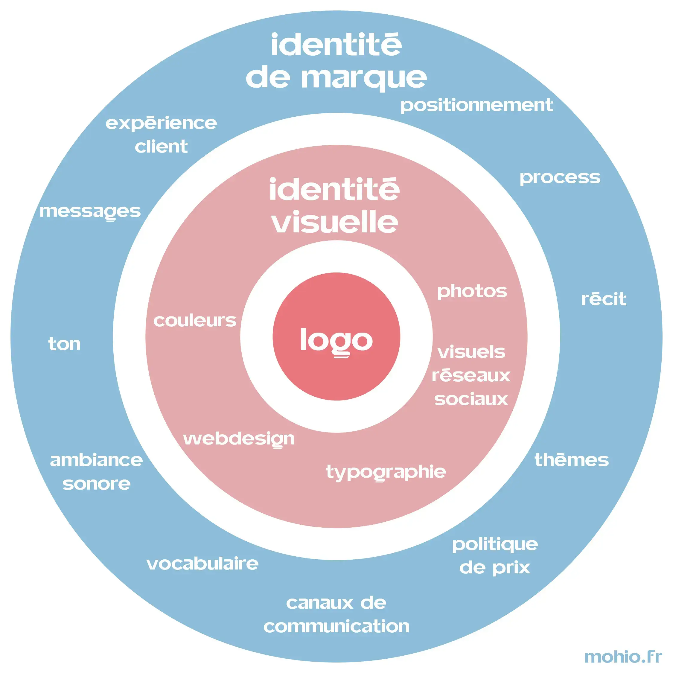 Définition et éléments de l'identité de marque par mōhio