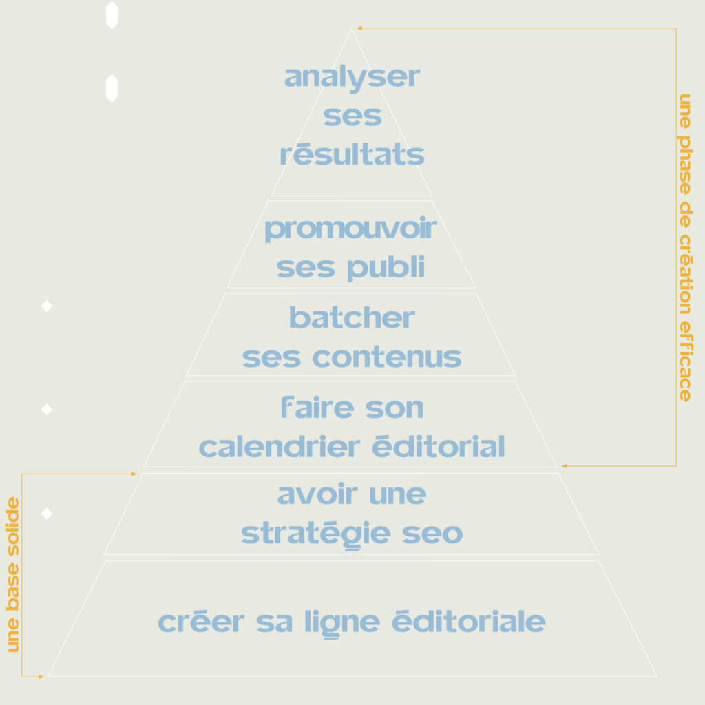 Établir une stratégie de contenu, méthode étape par étape