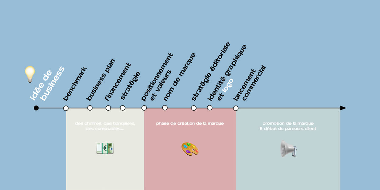 infographie résumant les étapes de la création d'une entreprise