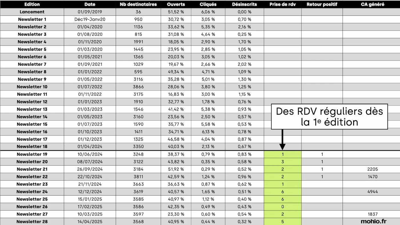 Générer des rendez-vous avec de nouveaux prospects grâce à votre newsletter