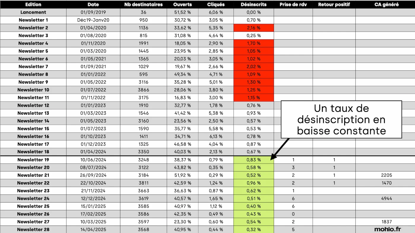 Taux de désinscription newsletter