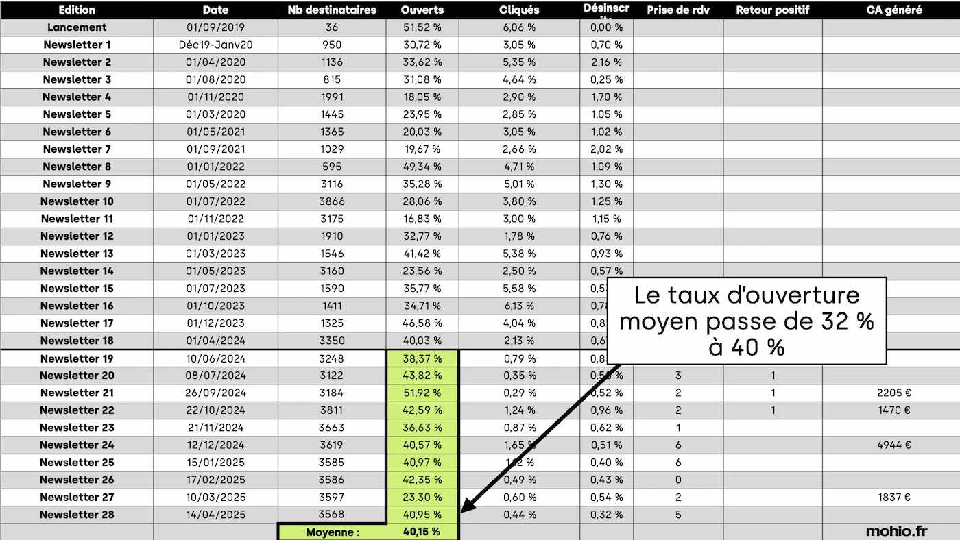 Améliorer le taux d'ouverture de votre newsletter